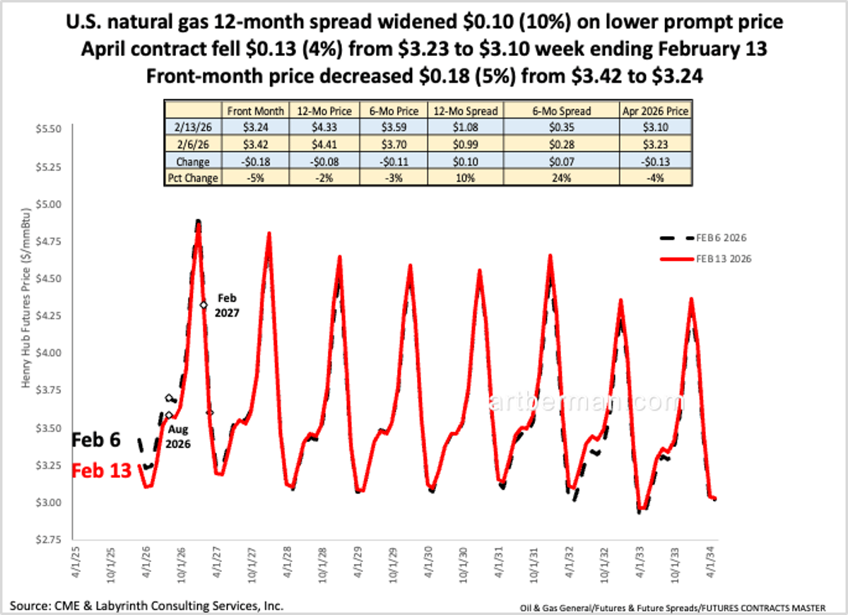 U.S. NatGas Spread Widens as Prompt Prices Drop