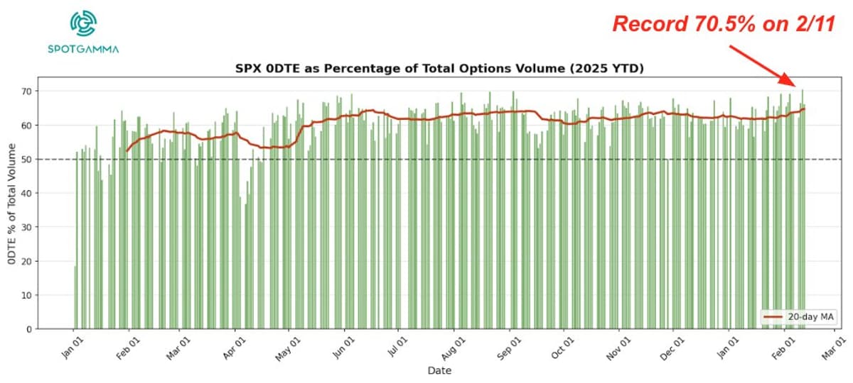0DTE Options Dominate SPX Volume at 70.5% Record
