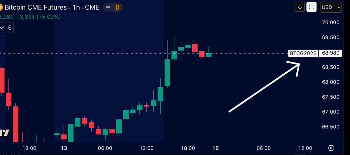 Bitcoin Skips Tonight's CME Gap, Eyes $84.5K Target