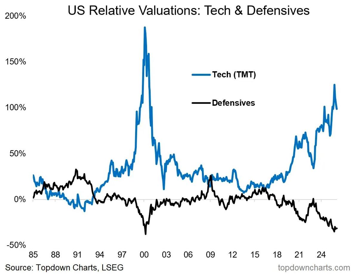 Tech Pressure Rises, Defensives Gain Amid Market Crossroads
