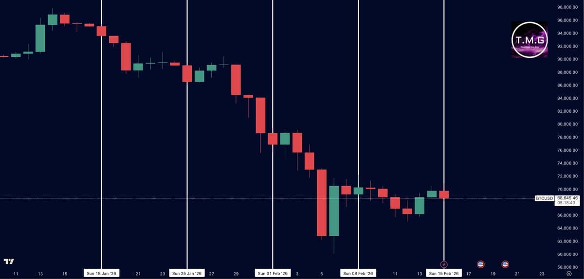 Bitcoin Falls Again on Sunday, 4 of 5 Drops