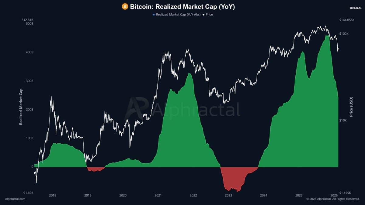 Zero Realized Market Cap Marks Bottom—Not Yet Reached