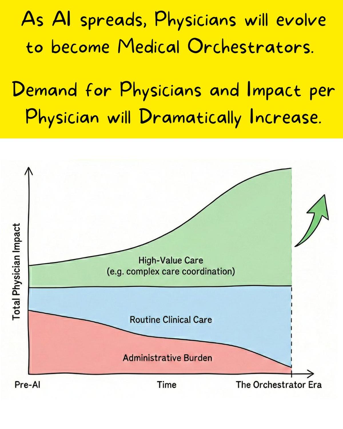 Physicians Evolve Into AI‑Guided Medical Orchestrators