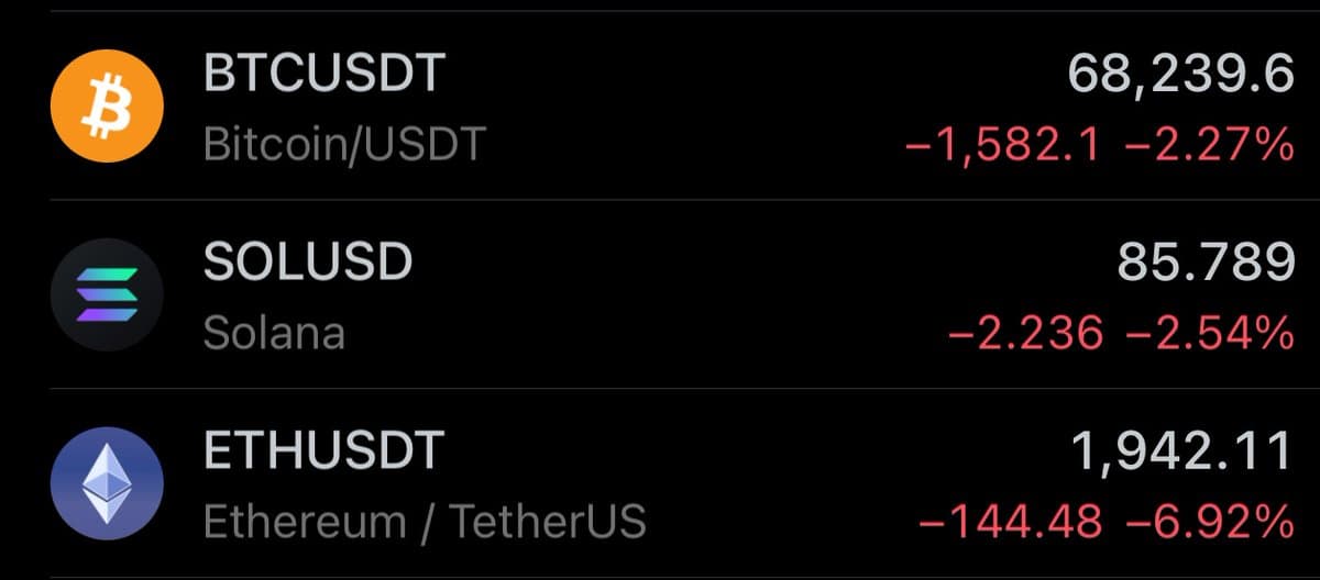 Ethereum Plunges Nearly 7%, Outpacing BTC and SOL