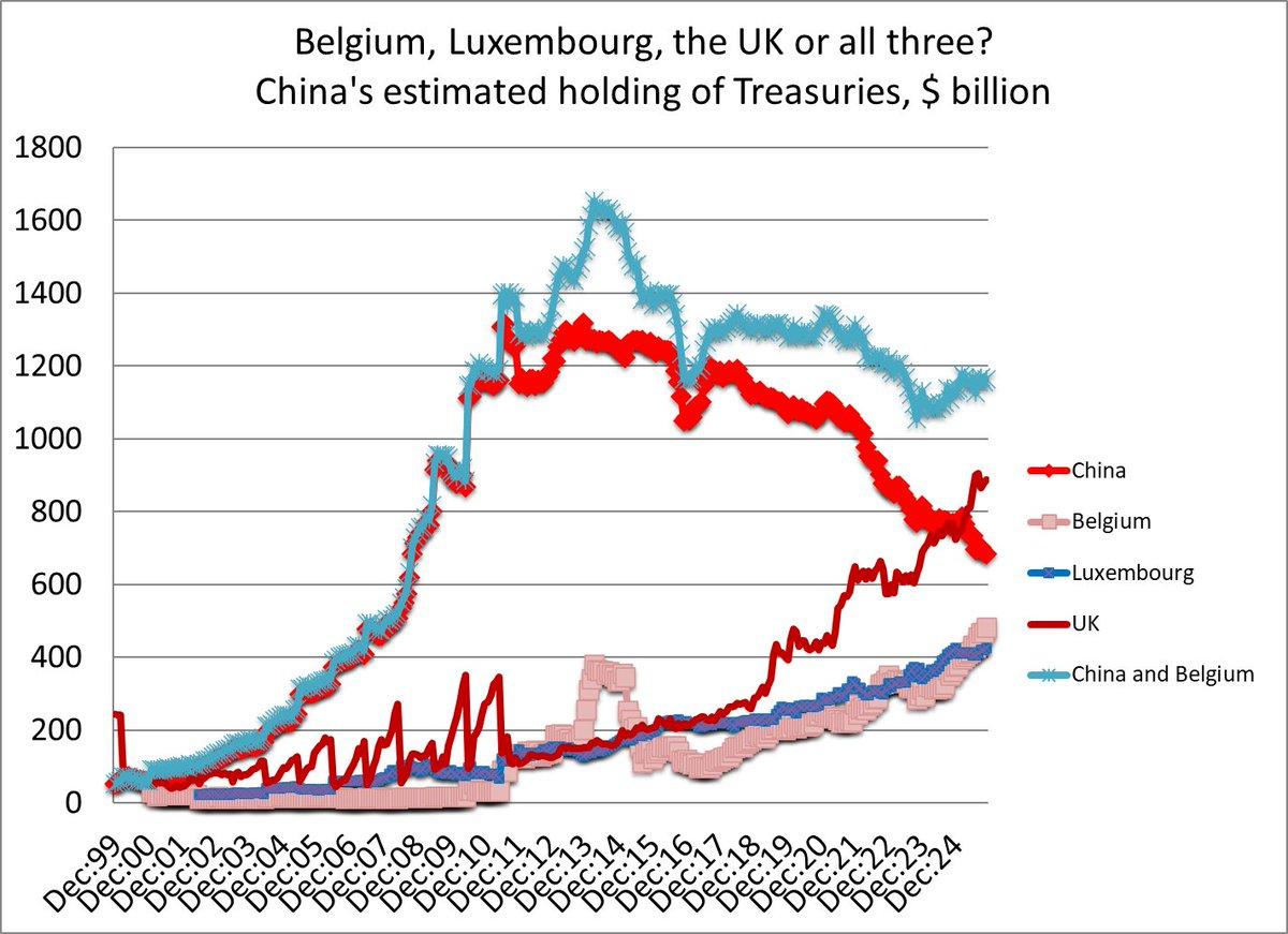 TIC Data Misses China’s Treasury Holdings Abroad