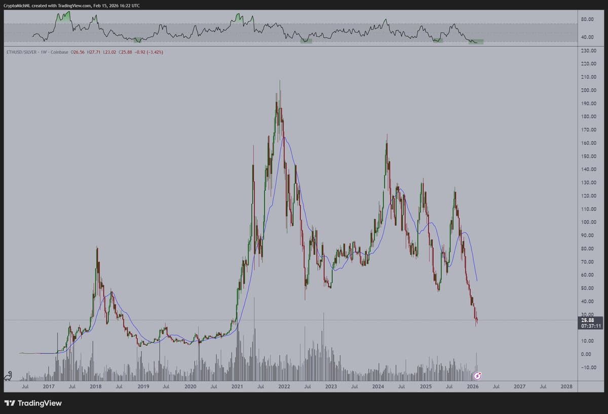 ETH Hits Record Low vs Silver—Time to Buy