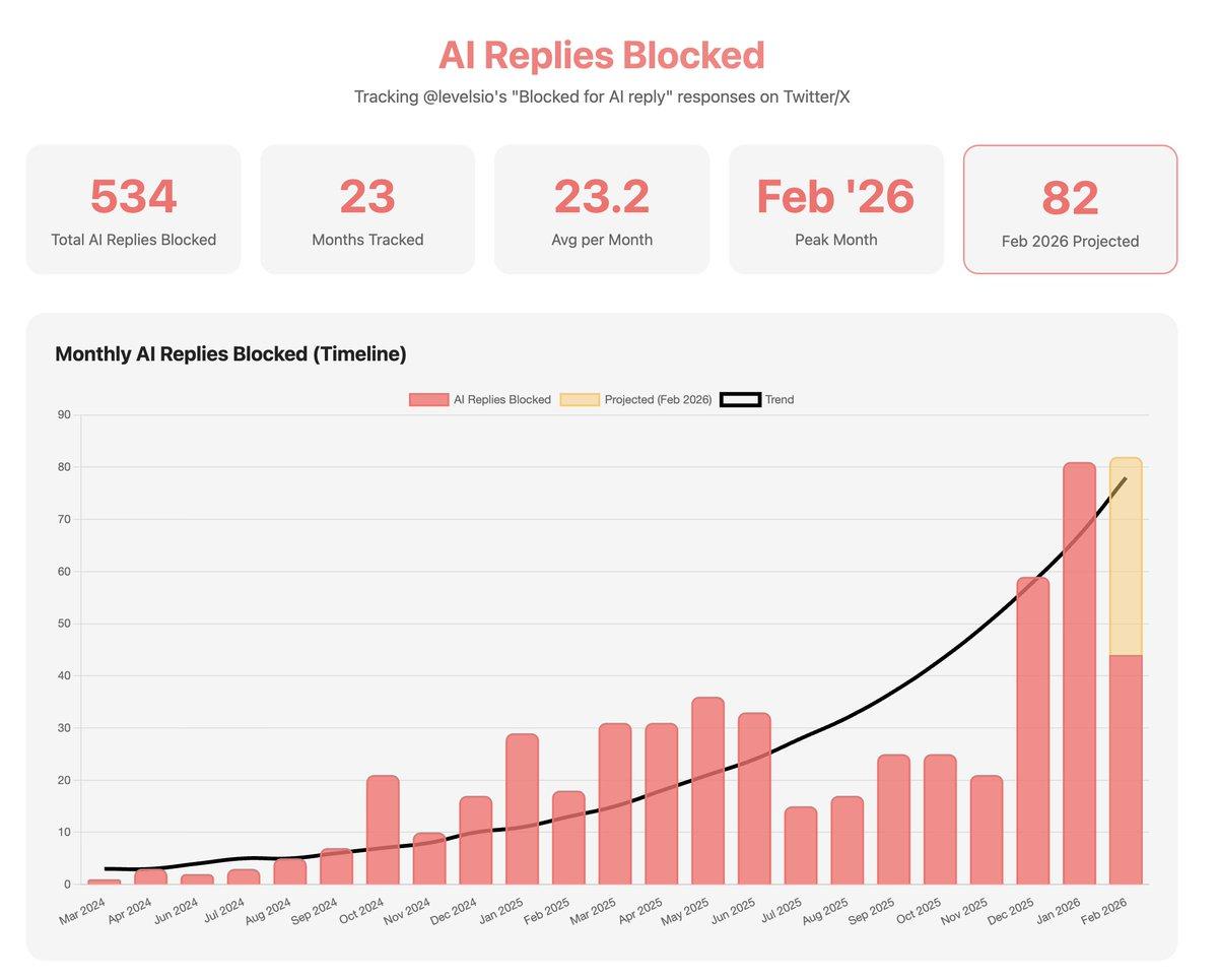 AI-Generated Replies Surge, Threatening Twitter’s Comment Section