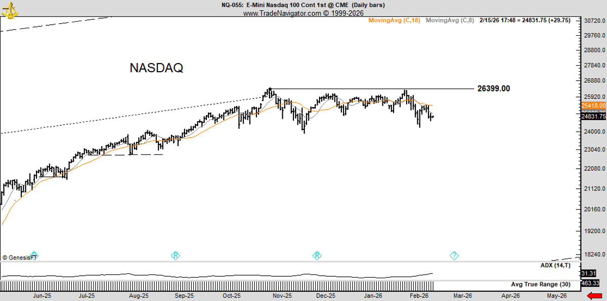 NQ Needs 26,800 Consolidation to Avoid Wyckoff Distribution