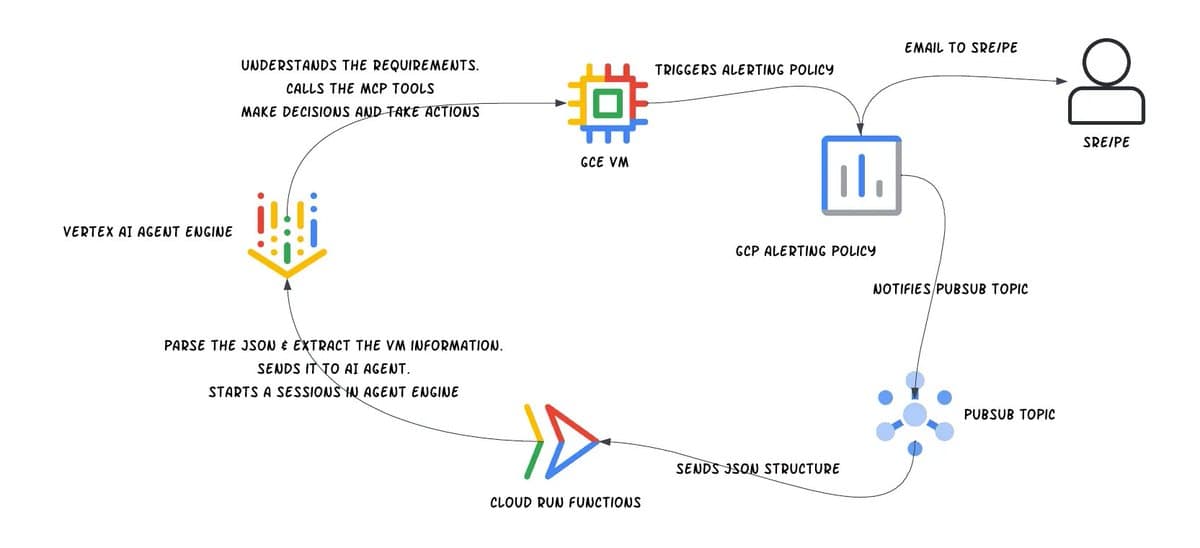 AI Agent Automates VM Management with Guardrails