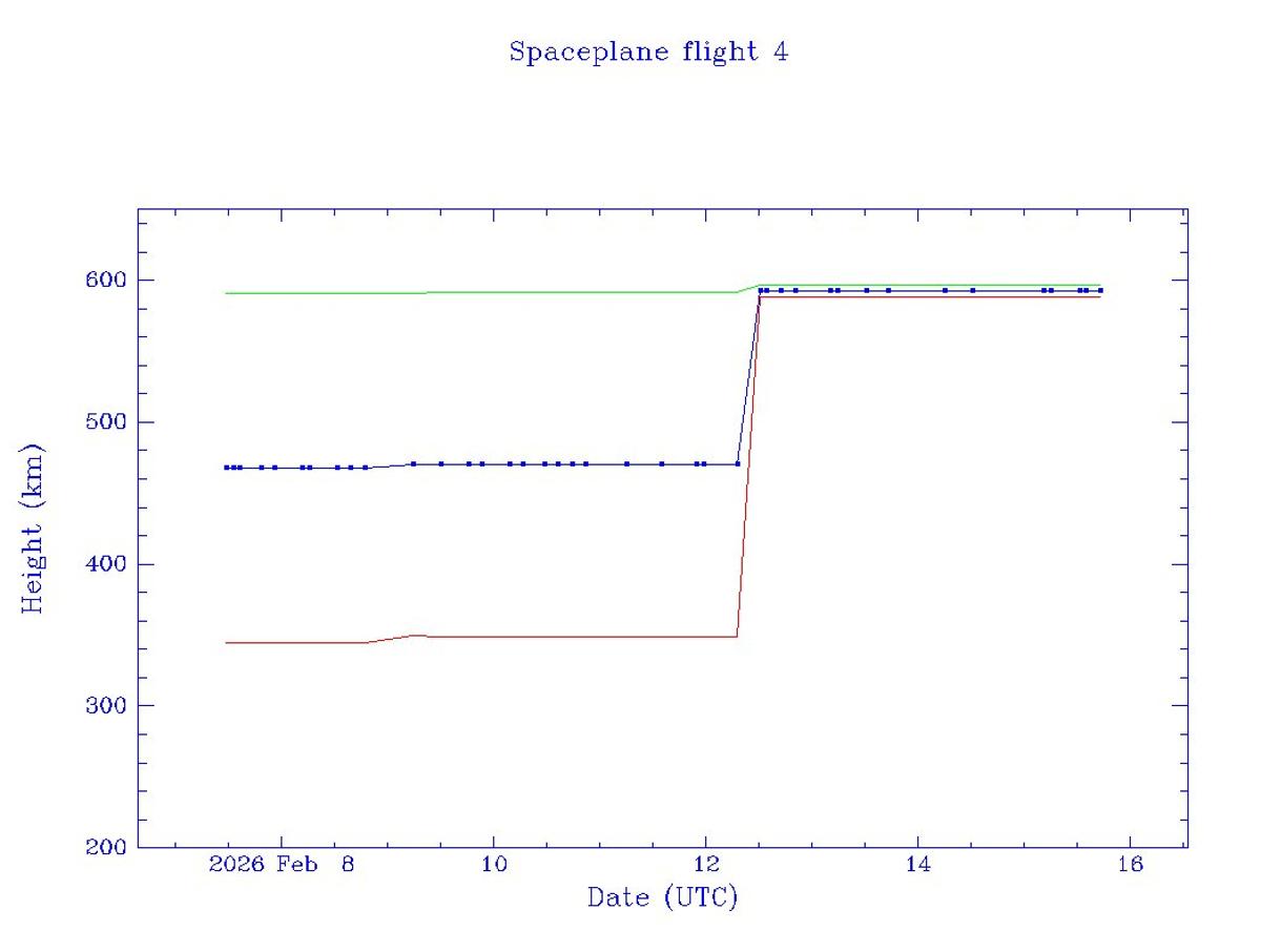 Chinese Spaceplane Shifts to Near‑circular 588‑km Orbit