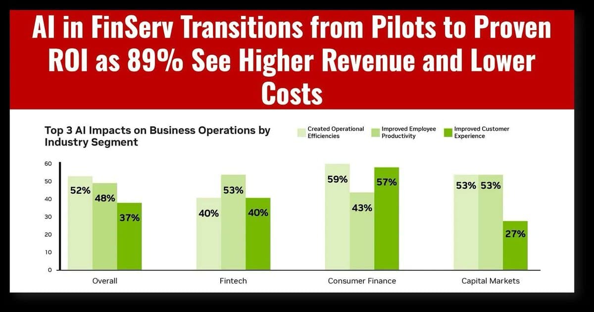 96% AI Adoption, 89% See Revenue Gains—Too Late for Many