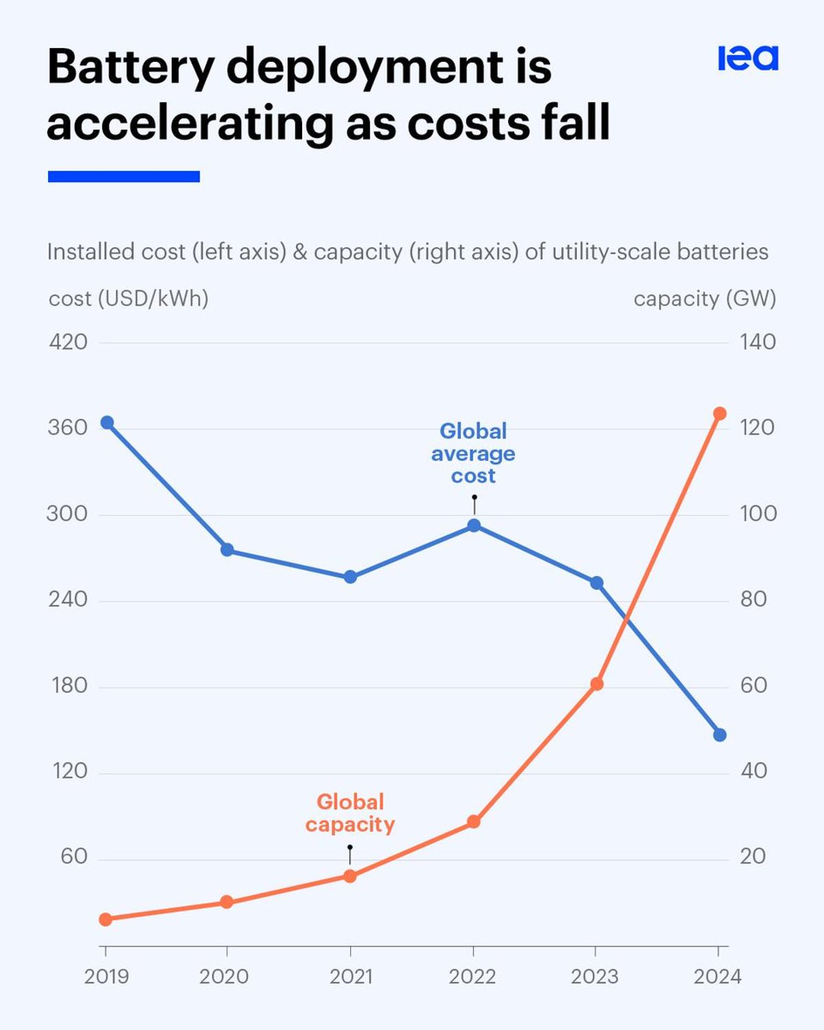 Mega Grid Batteries Cut Costs 40% and Grow 12×
