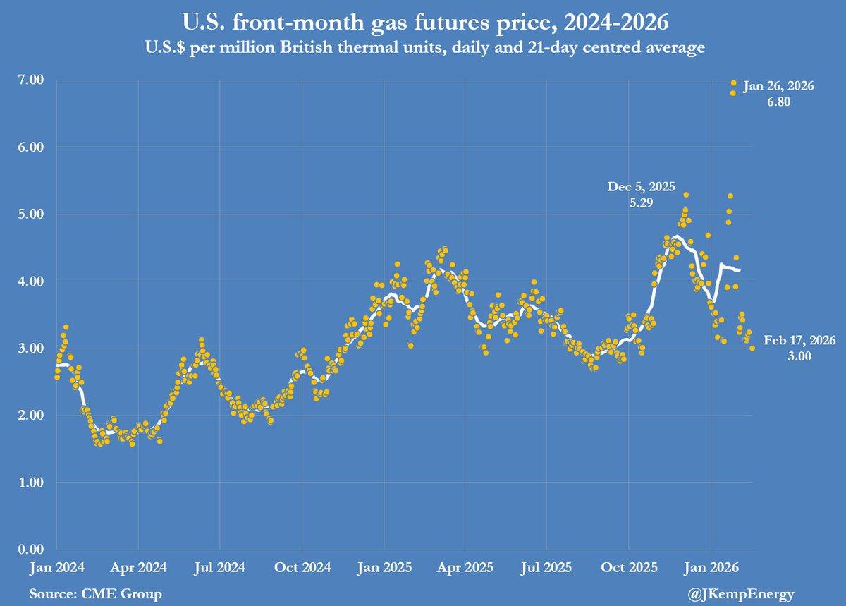 U.S. Gas Futures Hit Four‑month Low at $3/MMBtu