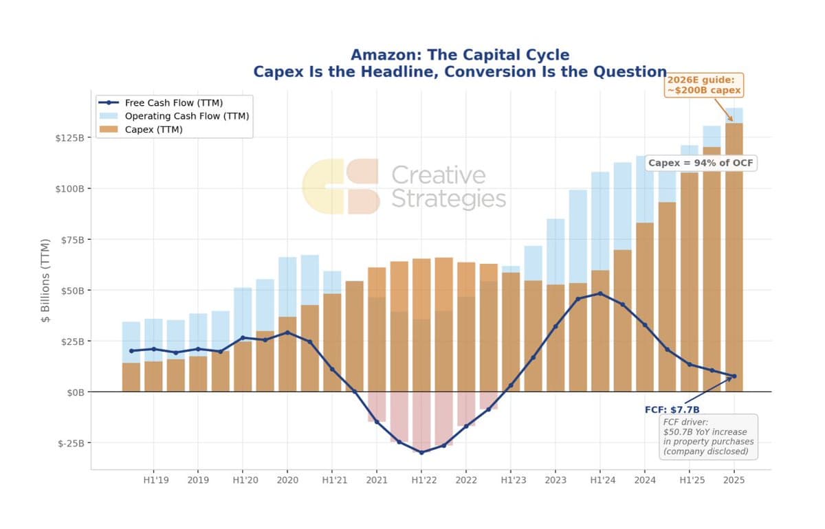 Amazon's High Capex-to-FCF Isn't New, Still Managed Well