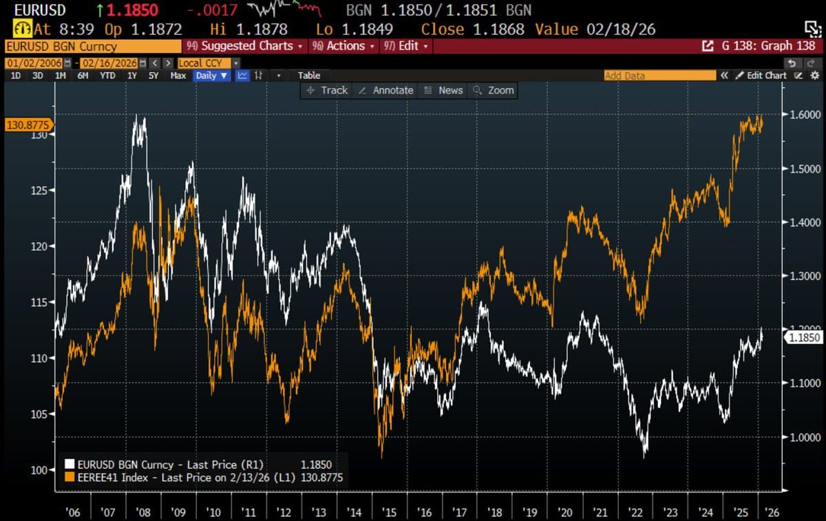 Euro's Neglect Highlights Geopolitical Weakness