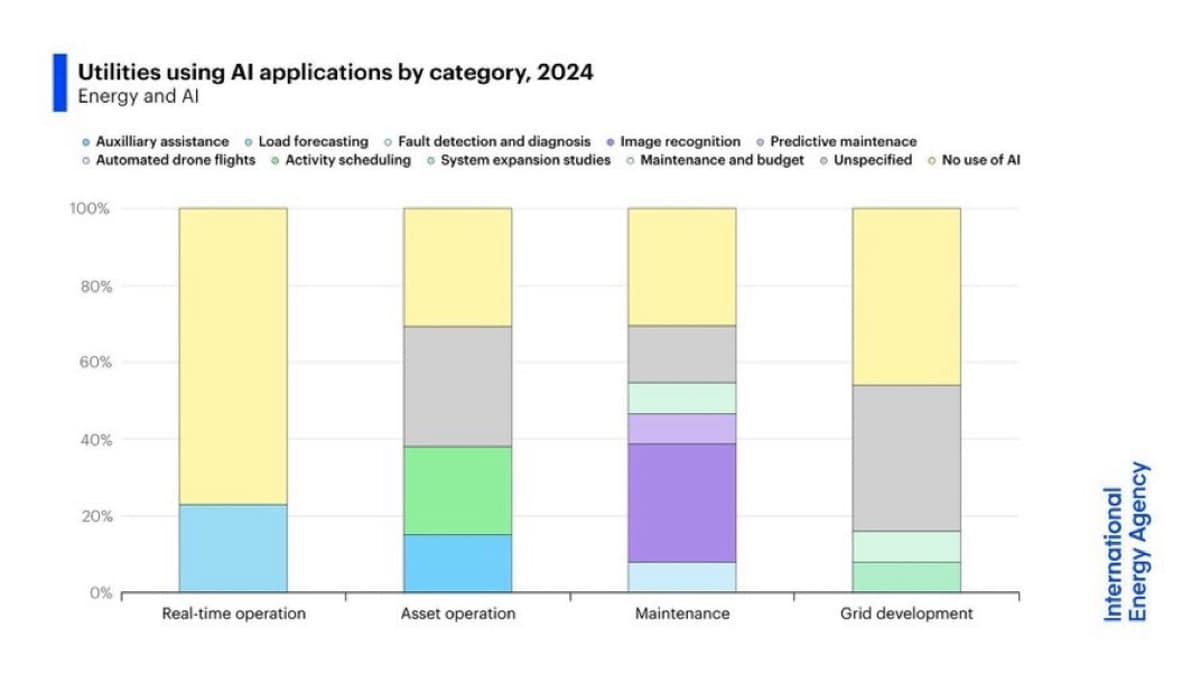 AI Transforming Energy Utilities Through Optimized Operations