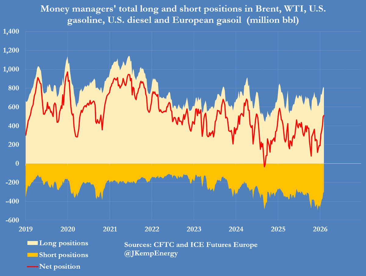 Investors Bet on Oil Amid Growing Supply Threats