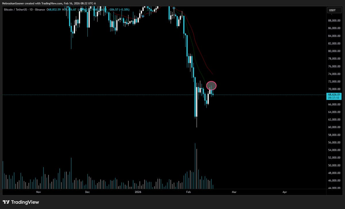11‑EMA Rejection Signals Strong Downtrend Resistance