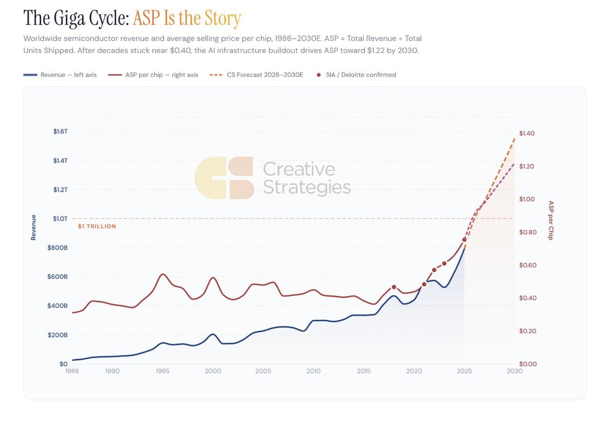 Semiconductors Shift From Volume to ASP‑Driven Value