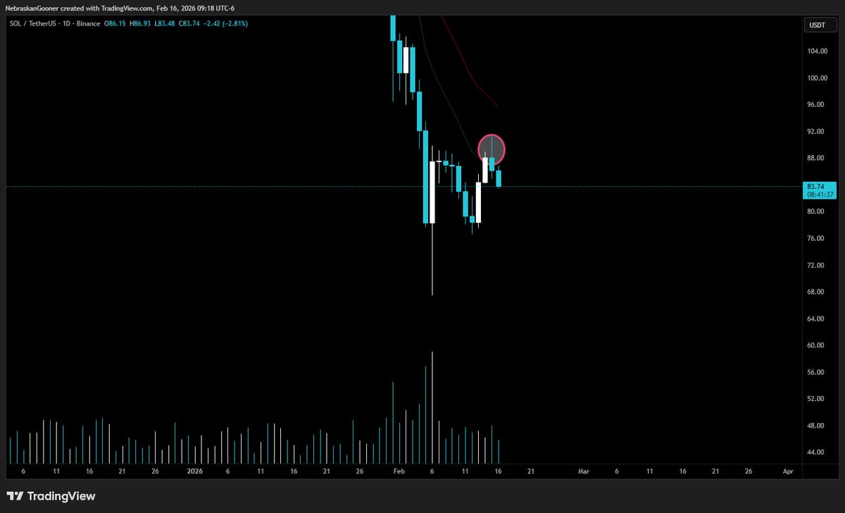 SOL Faces Daily 11‑EMA Resistance, Risking Further Decline