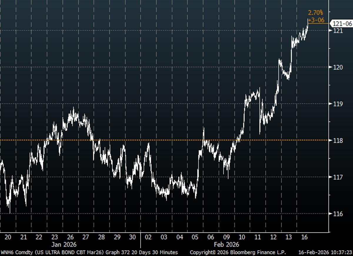 Bond Futures Surge as Curve Flattens, Front