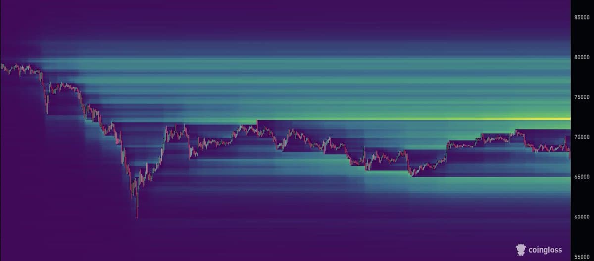 Bitcoin Liquidity Hotspot Falls Below $65k, Risks Cascade