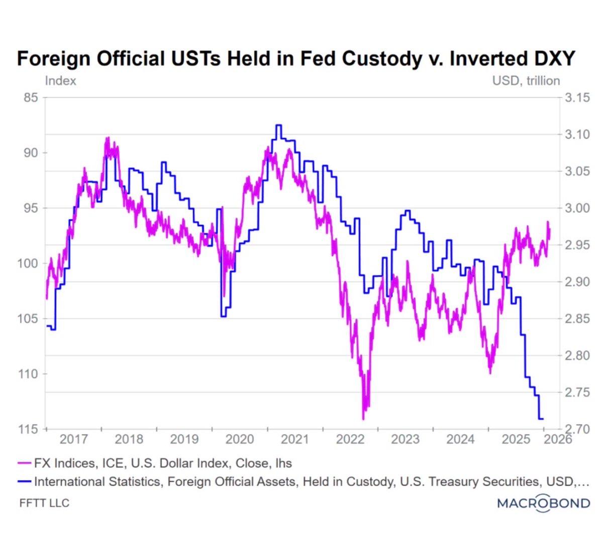 Foreign Central Banks Sell USTs Even as Dollar Weakens