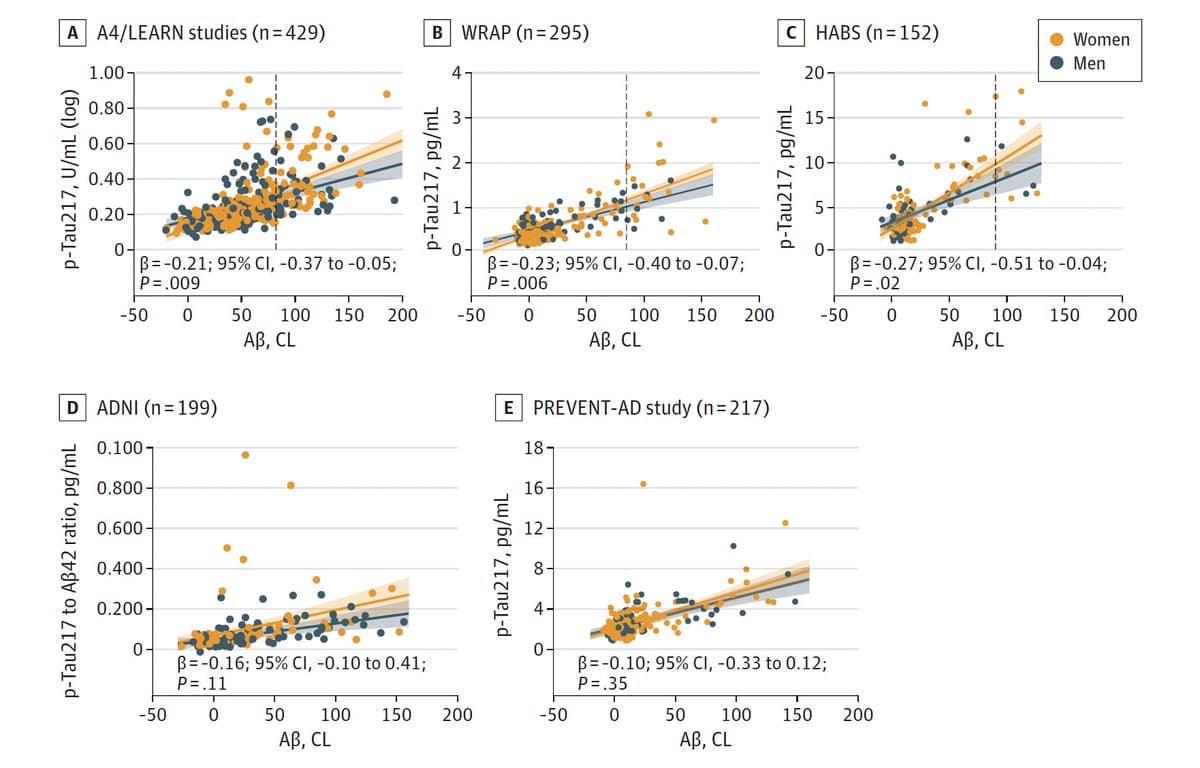 Women Show Higher P‑tau217 Levels and Tau Deposition
