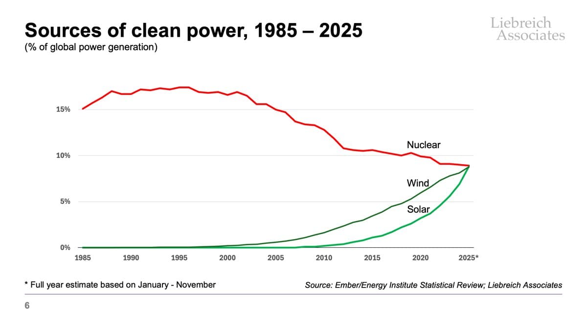 Solar Overtakes Nuclear; Nuclear Drops to Third by 2026