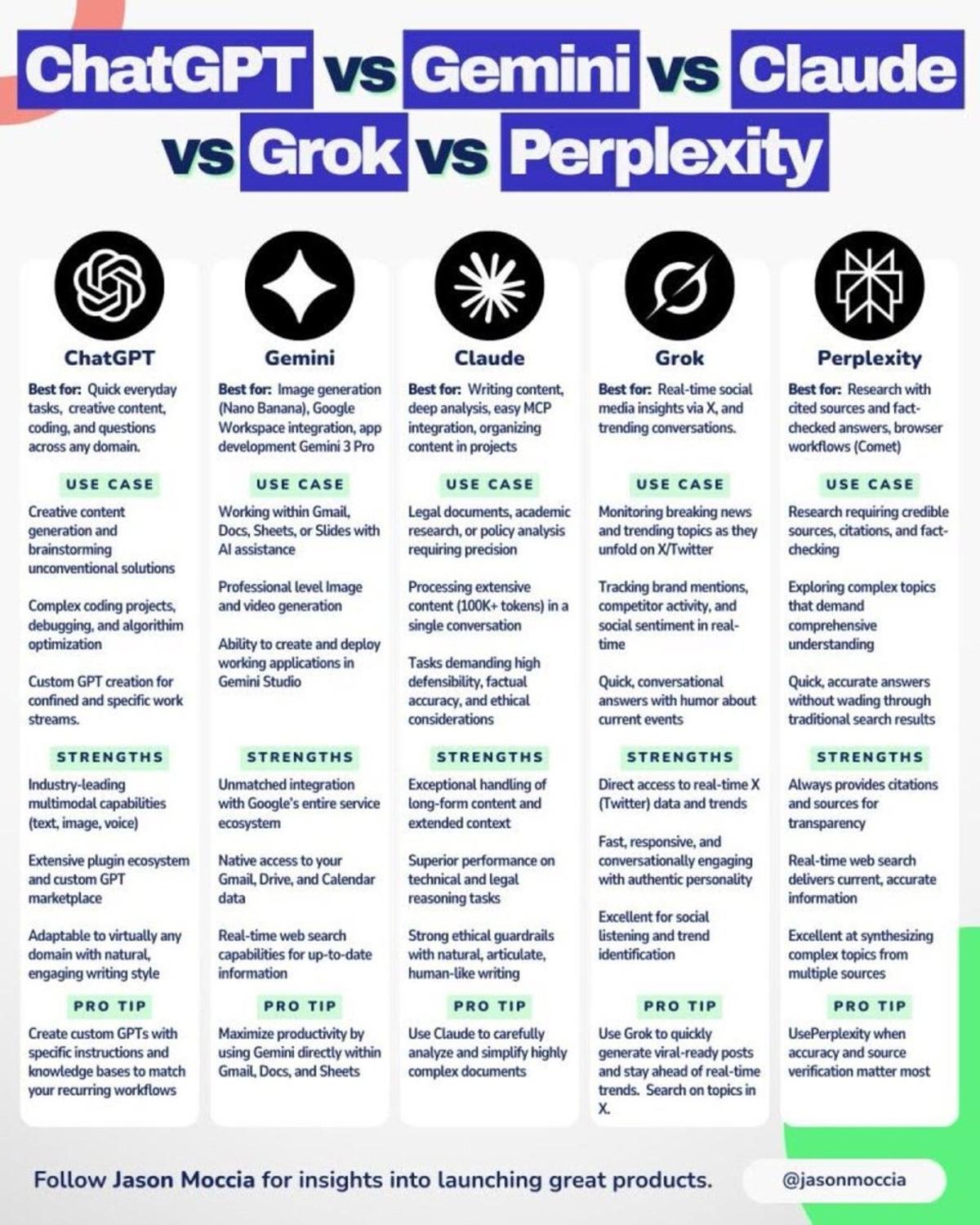 Orchestrate Multiple AIs, Don’t Rely on One