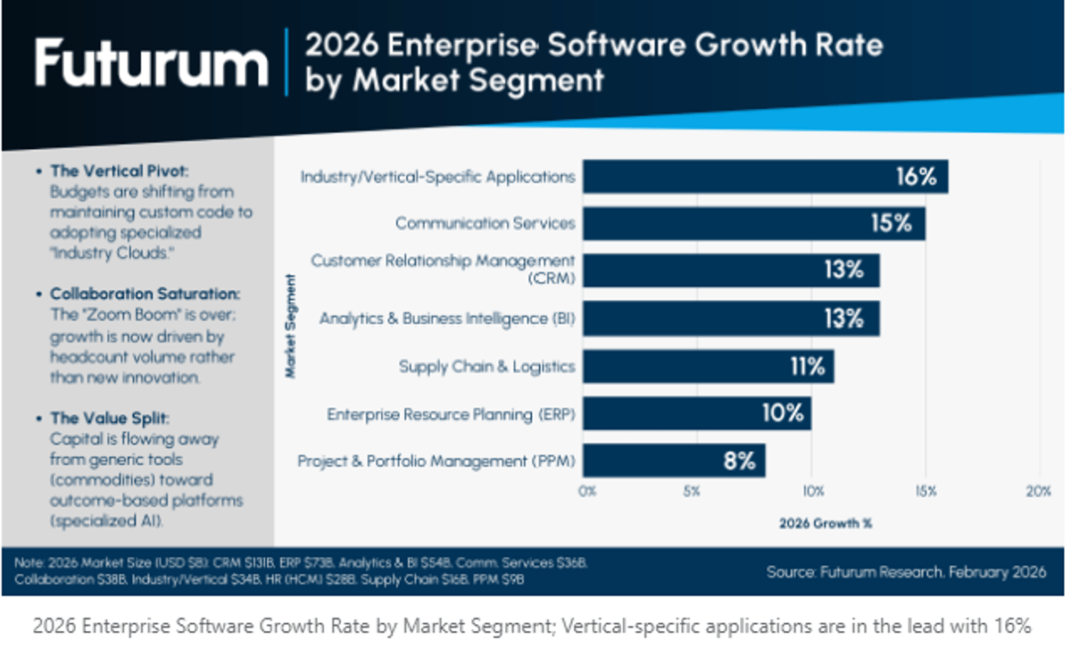 Enterprise Software Shifts to Industry Clouds and Outcome AI