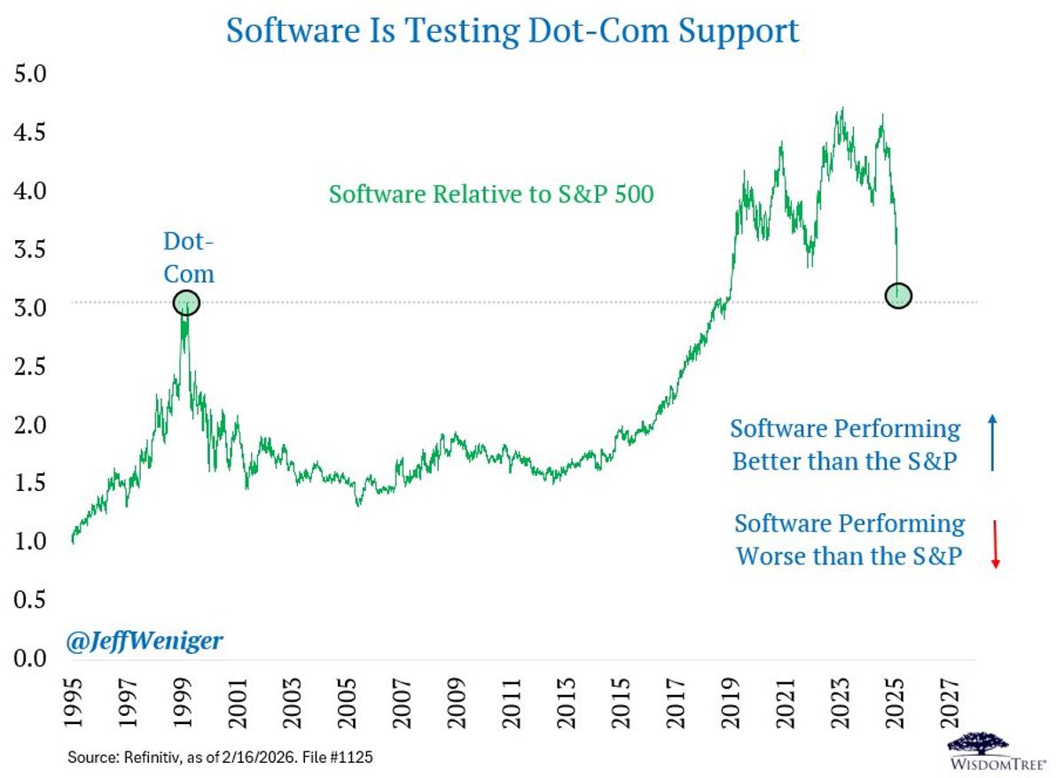 Software Stocks Echo Dot‑com Highs, Risk Imminent Crash