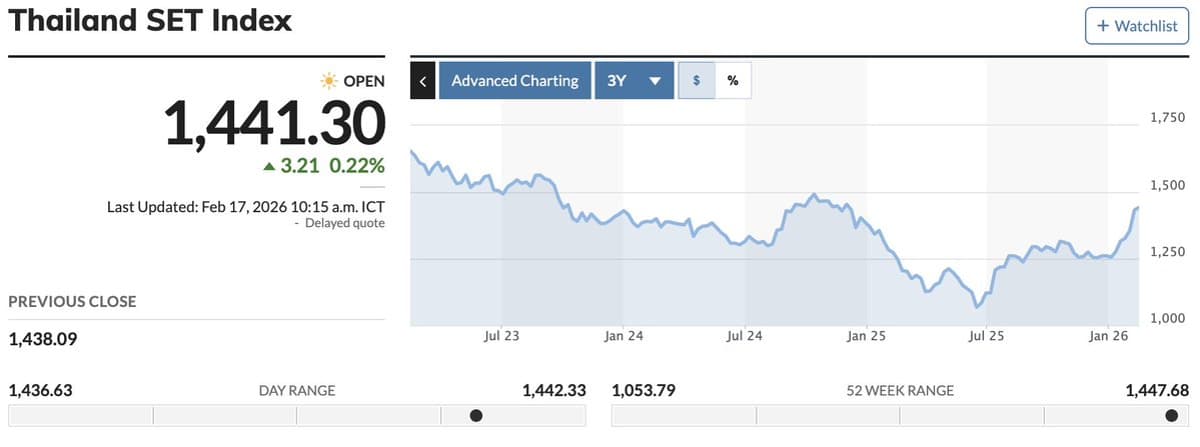 Thailand Market Hit Bottom Mid‑2025, Faber Predicted