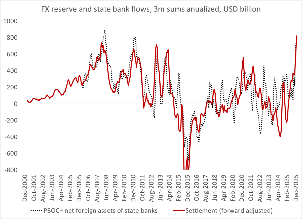 China's Hidden Bank Interventions Hit $800B Annual Record