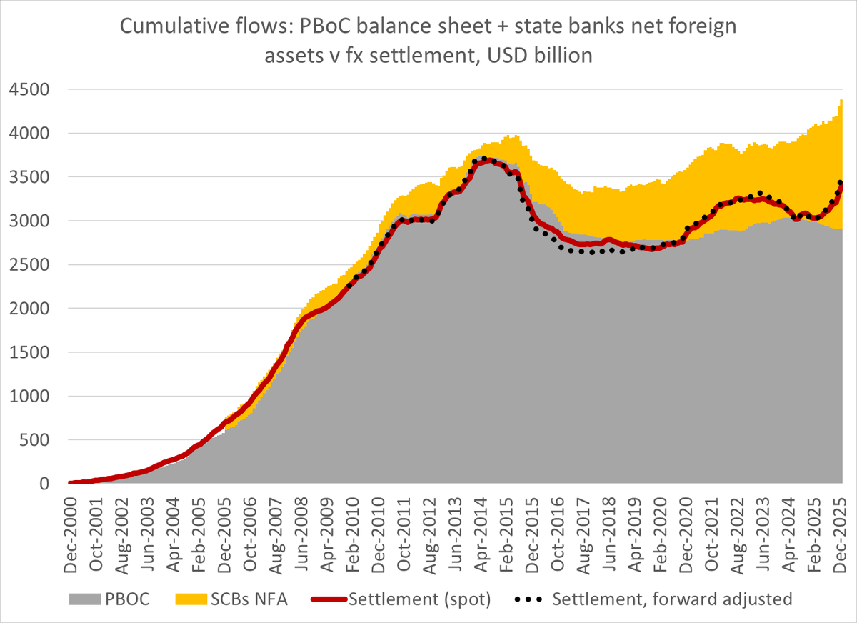 China Shifts Reserves to State Banks, Boosts Returns