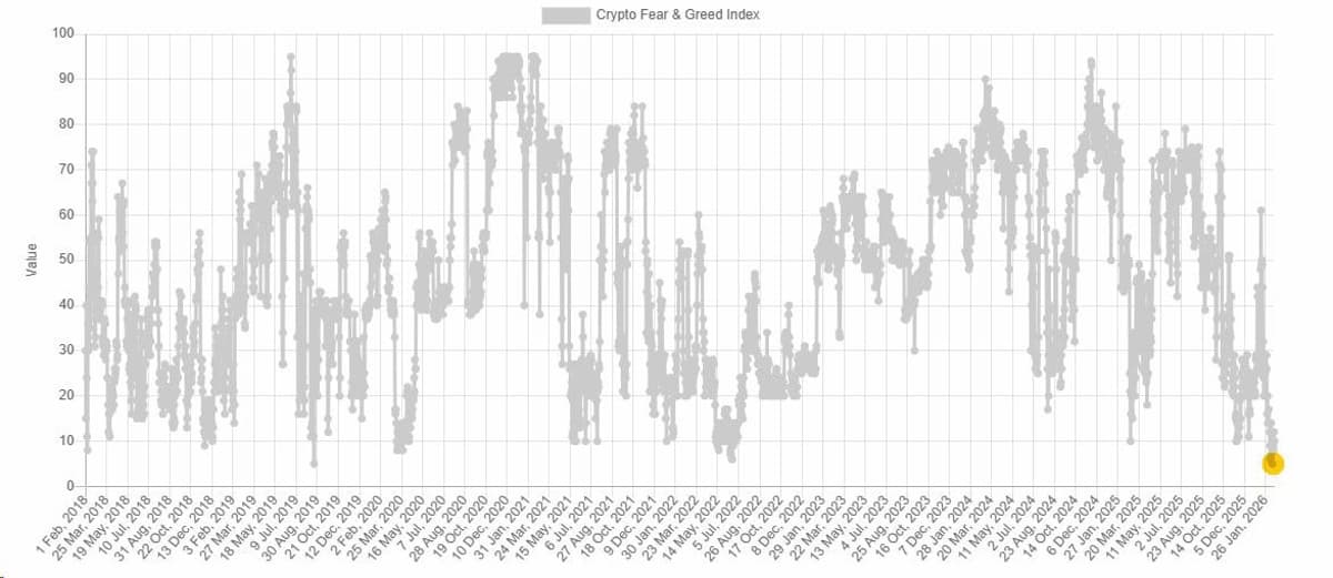 Crypto Market Mired in Extreme Fear, Index Hits Low