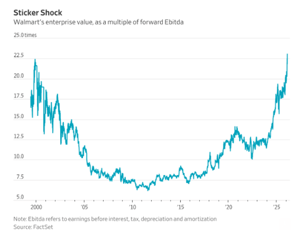 Walmart's EBITDA Multiple Jumps From 6x to 23x