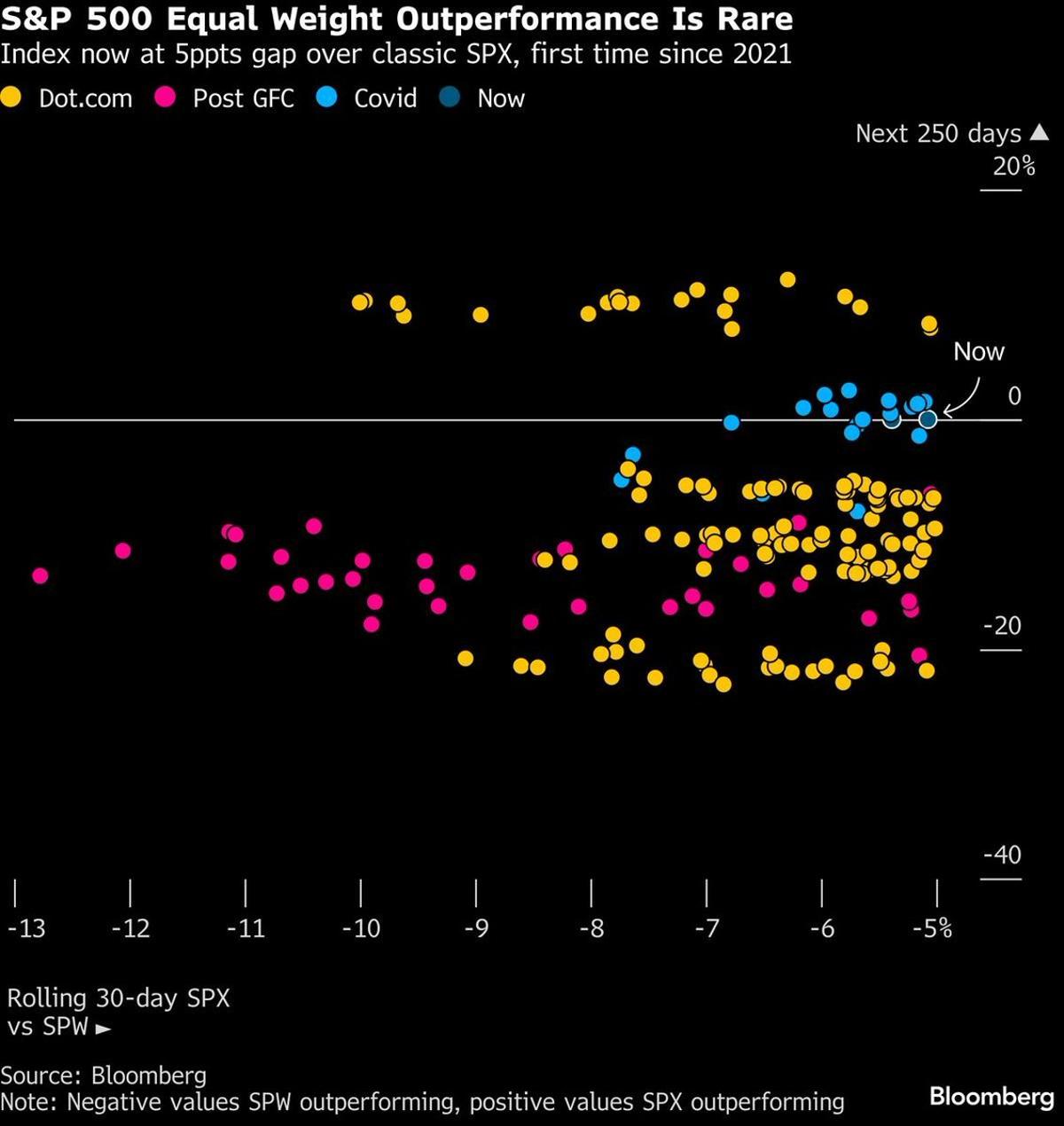Equal‑Weight S&P Outperforms Only Amid Major Market Shifts