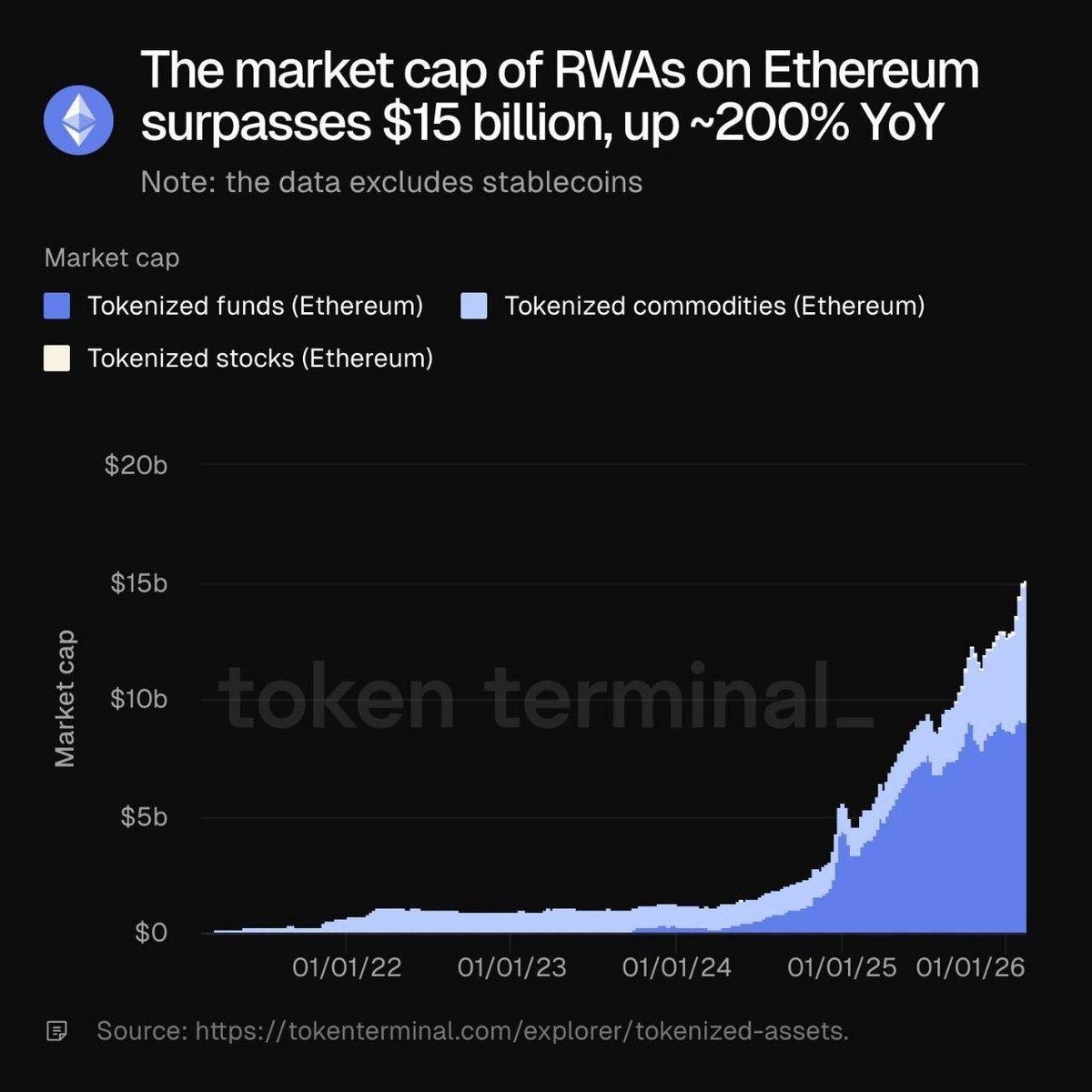 Ethereum RWA Market Cap Hits $15B, Up 200% YoY