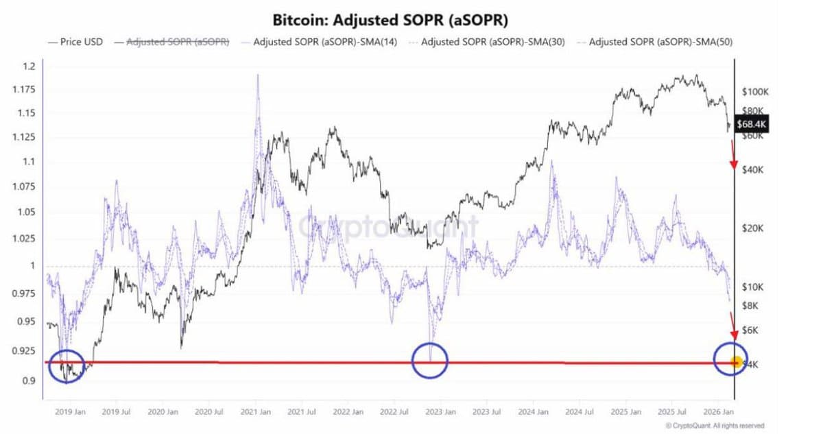 BTC Still Above Bottom, SOPR Indicates