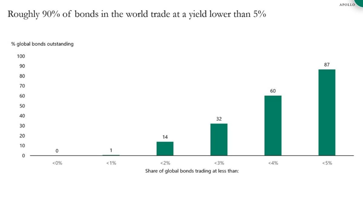 Global Bonds Yield Under 5%, Delivering ~2% Real Return