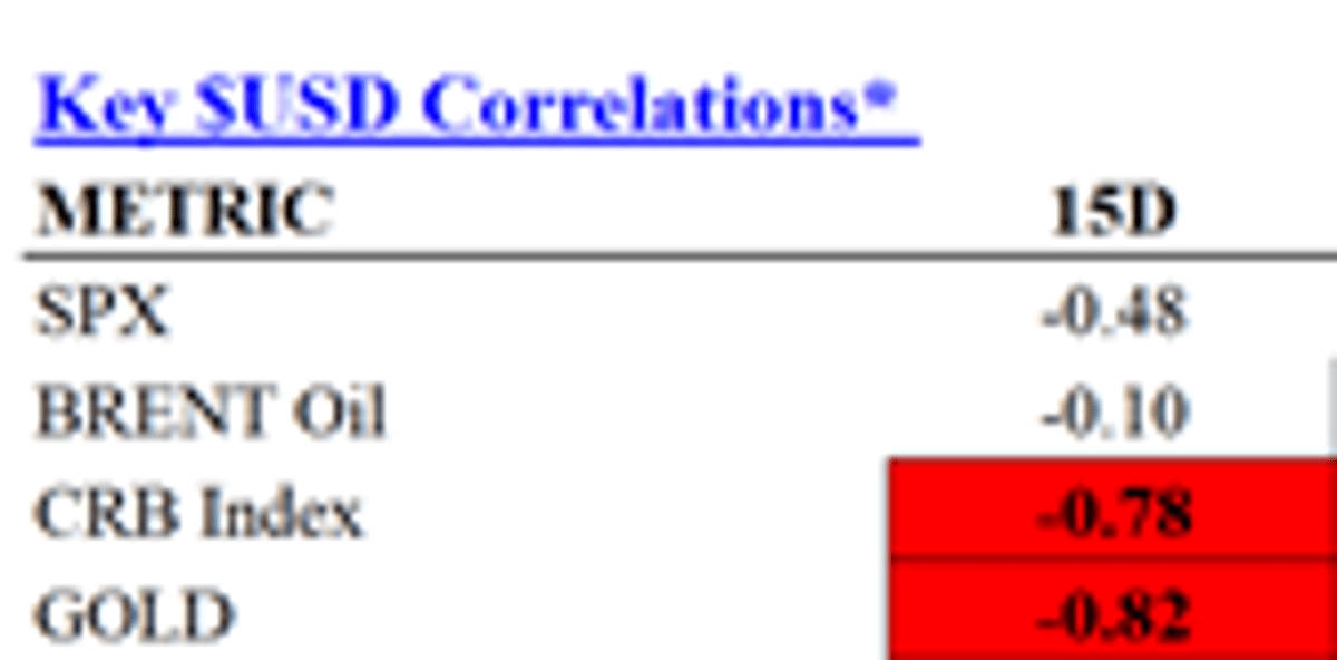 Quad3 Dynamics Active on Dollar up, Gold Down