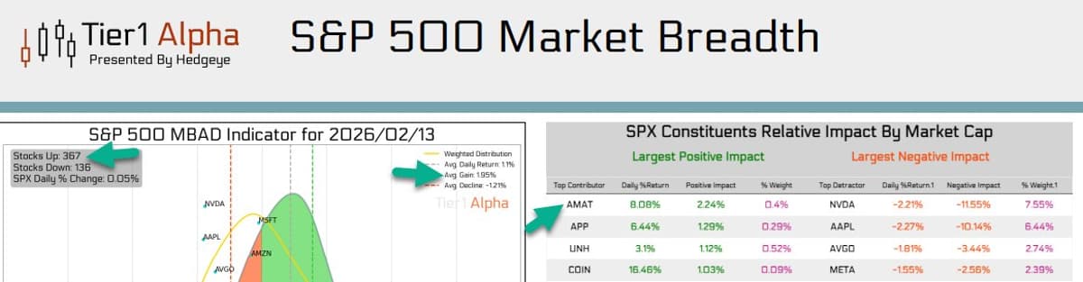 73% of Stocks Rose, AMAT Leads Gains
