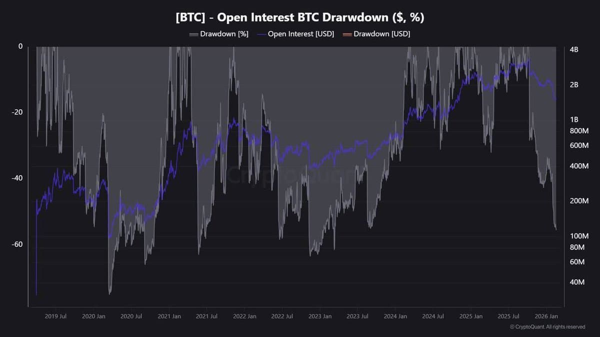 CryptoQuant: Open Interest Plummets 55% This Year