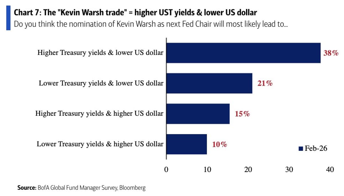 38% Expect Warsh Chair to Push Yields Higher, Dollar Lower