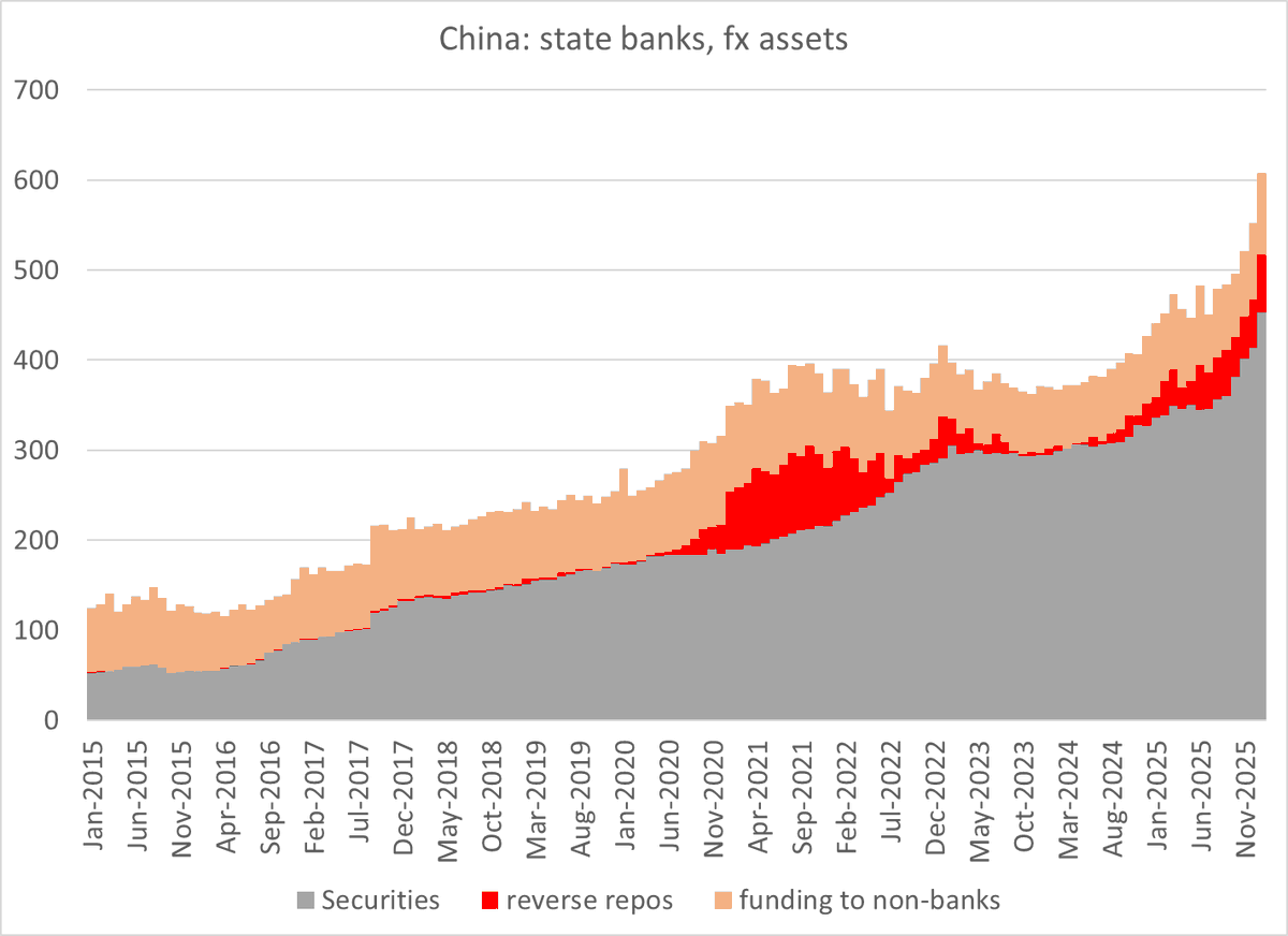 Chinese State Banks Boost FX Securities by $90B Monthly