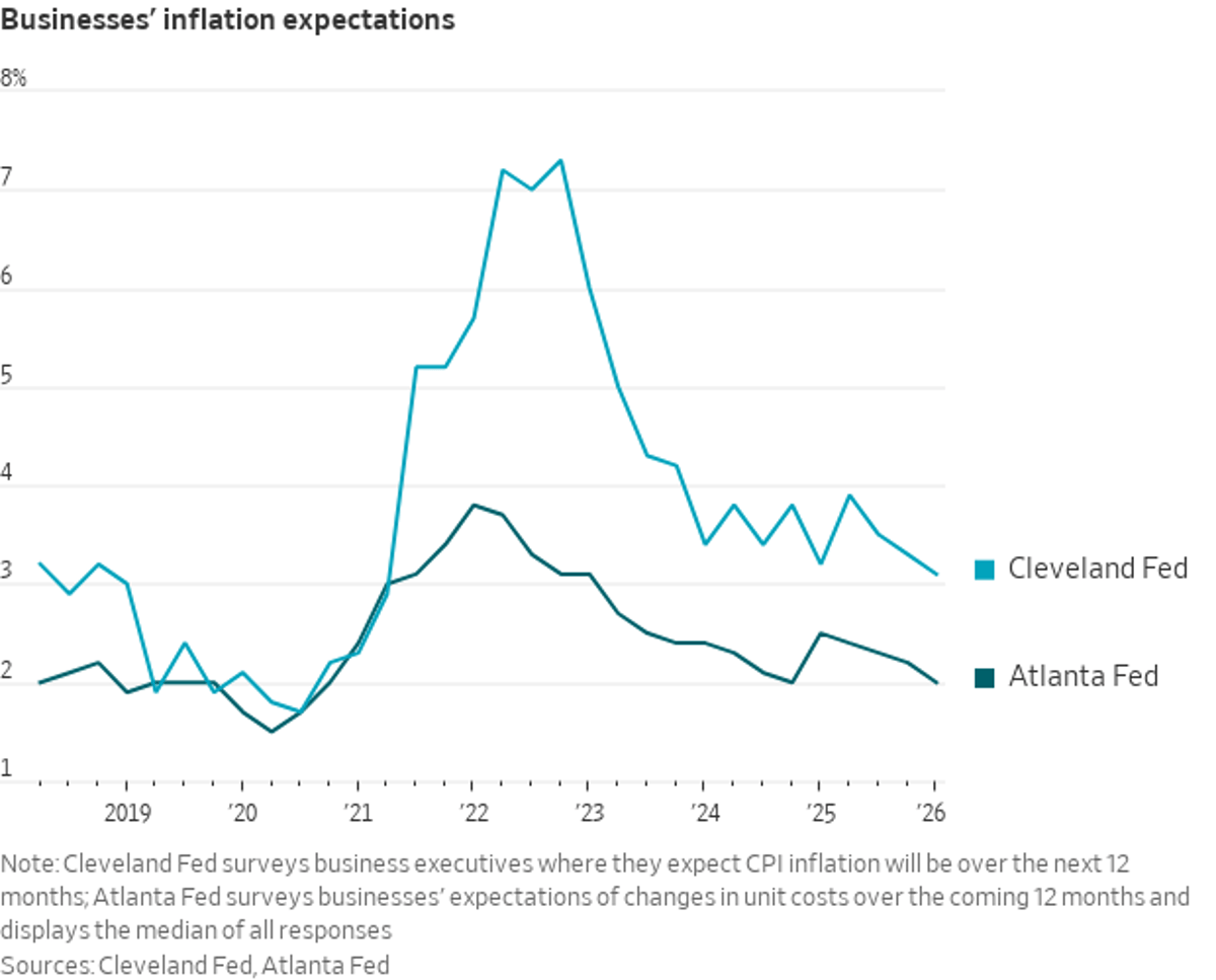 Business Inflation Expectations Return to Pre‑Pandemic Levels