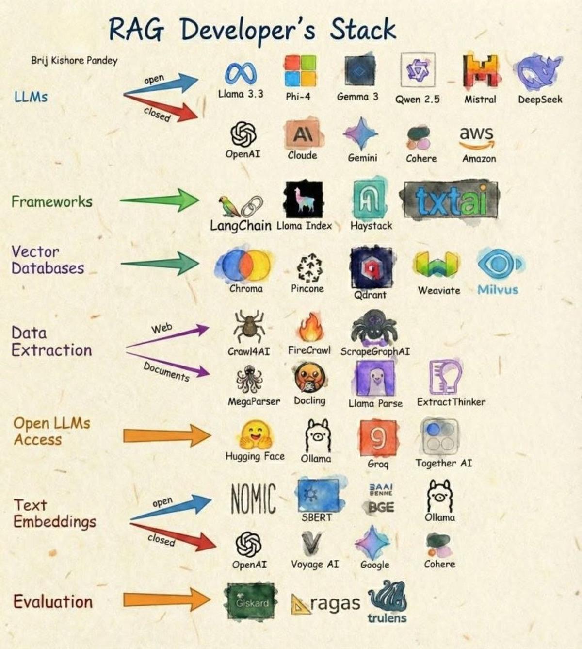 RAG Success Depends on Ecosystem, Not Just Model Choice