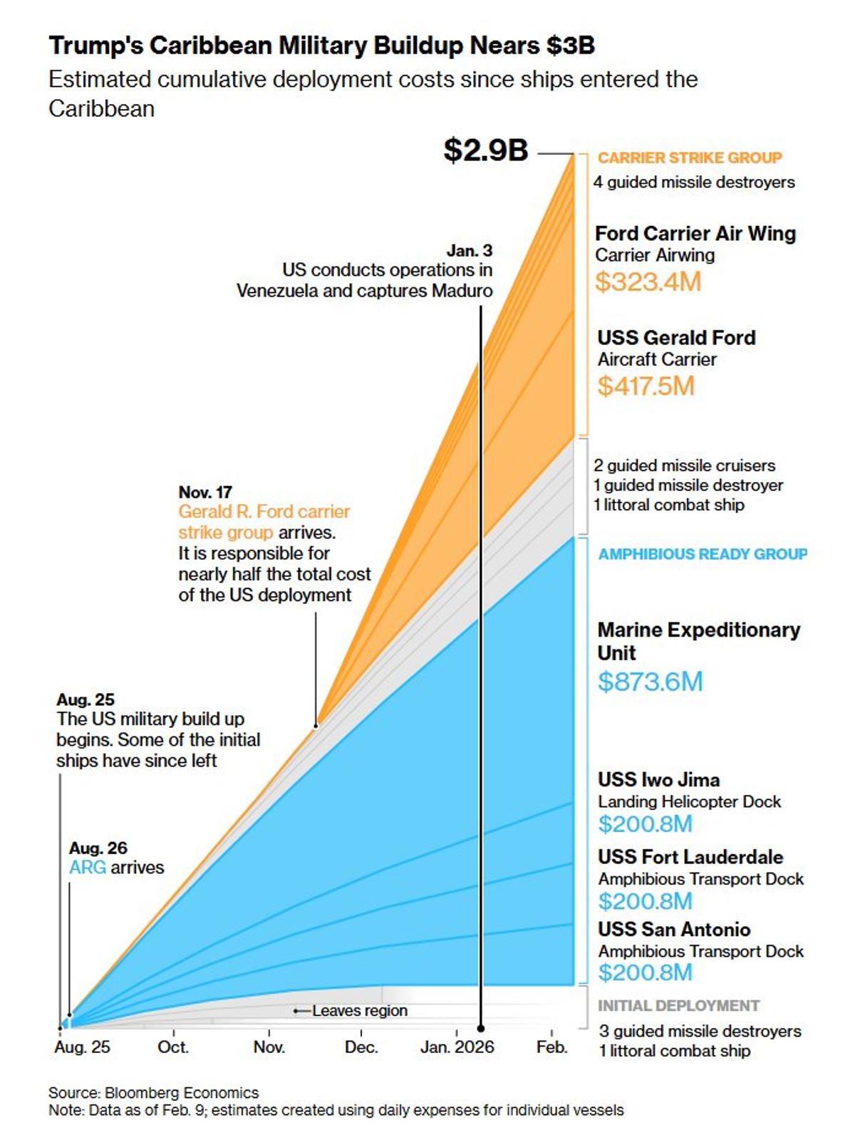 US Caribbean Naval Buildup Costs $2.9B, $20M Daily