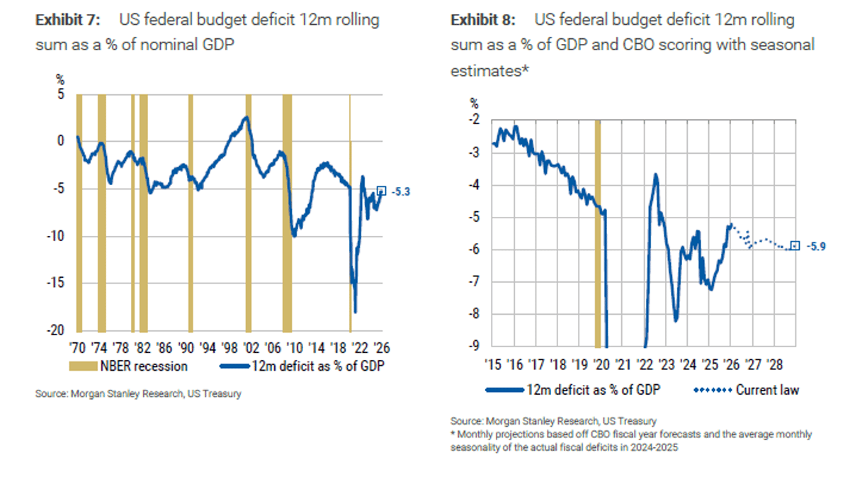 New Projections Quiet Bond Vigilantes, Ease Debt Fears